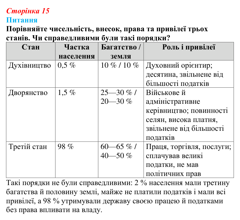 Відповідь до питання 1 на с. 15 (§ 1) зі всесвітньої історії для 9 класу, Полянський 2026: Французька революція наприкінці...