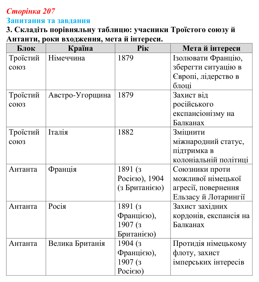 Відповідь до завдання 3 § 22 (с. 207) зі всесвітньої історії для 9 класу, Полянський 2026: Міжнародні відносини наприкінці...
