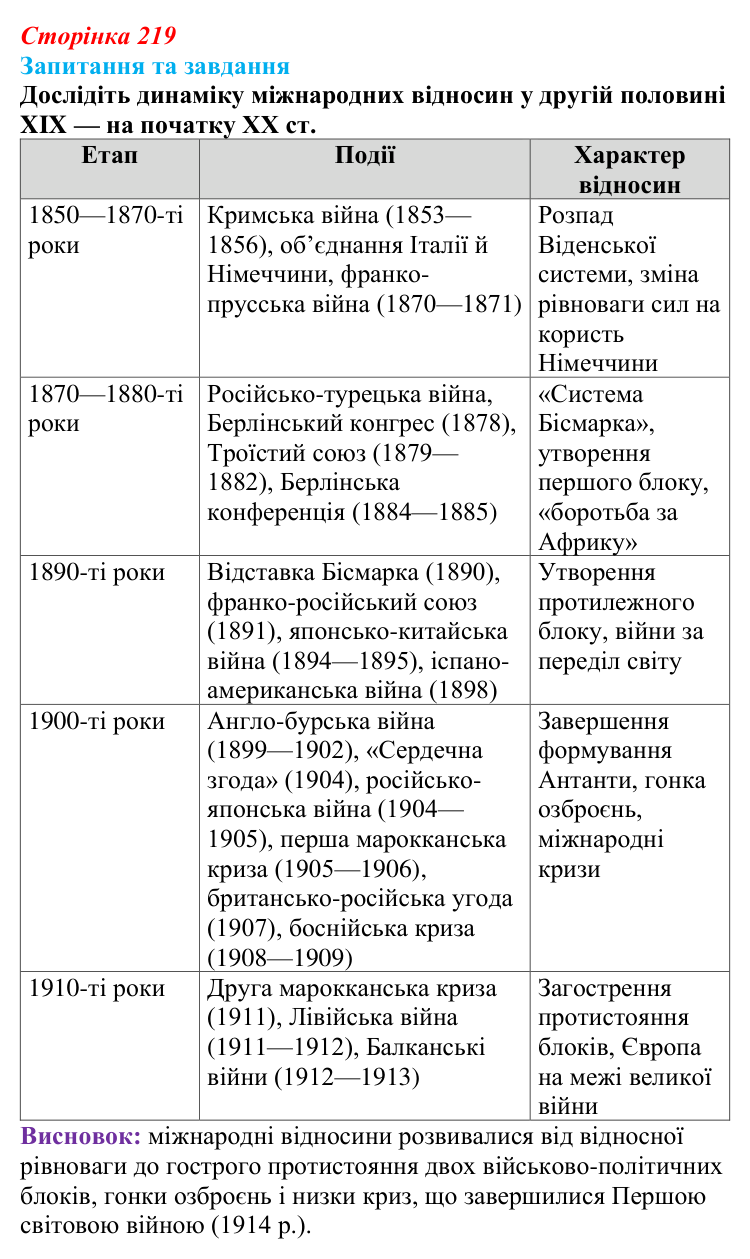 Відповідь до питання 1 на с. 219 (узагальнення до розділу IV) зі всесвітньої історії для 9 класу, Полянський 2026