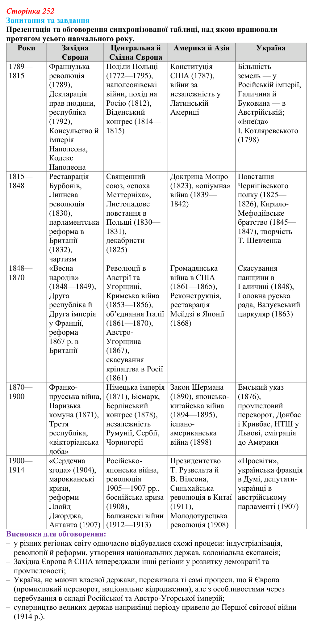 Відповідь до питання 1 на с. 252 (узагальнення до курсу) зі всесвітньої історії для 9 класу, Полянський 2026