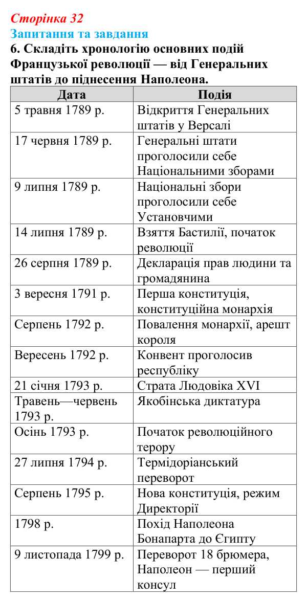 Відповідь до завдання 6 § 2 (с. 32) зі всесвітньої історії для 9 класу, Полянський 2026: Від якобінської диктатури...