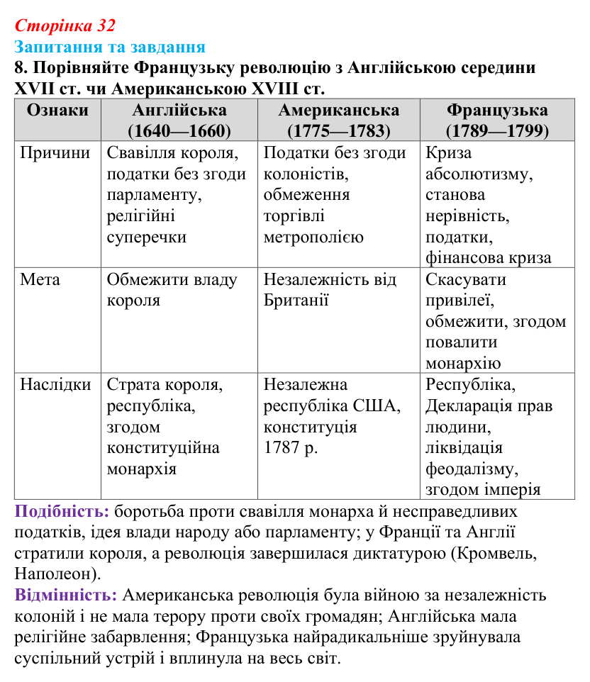 Відповідь до завдання 8 § 2 (с. 32) зі всесвітньої історії для 9 класу, Полянський 2026: Від якобінської диктатури...