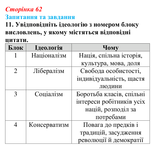 Відповідь до завдання 11 § 5 (с. 62) зі всесвітньої історії для 9 класу, Полянський 2026: Спроби осмислення нової...