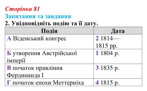 Відповідь до завдання 2 § 8 (с. 81) зі всесвітньої історії для 9 класу, Полянський 2026: Австрійська імперія доби Клемента...