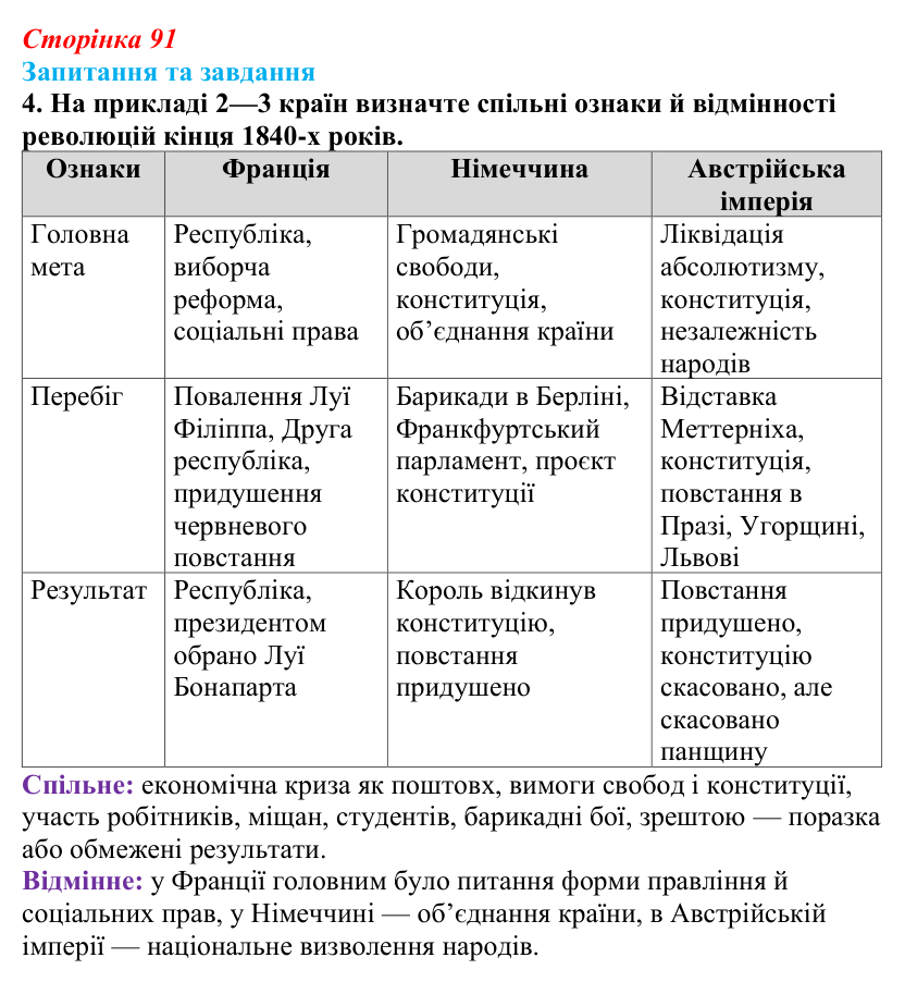 Відповідь до завдання 4 § 9 (с. 91) зі всесвітньої історії для 9 класу, Полянський 2026: «Весна народів»