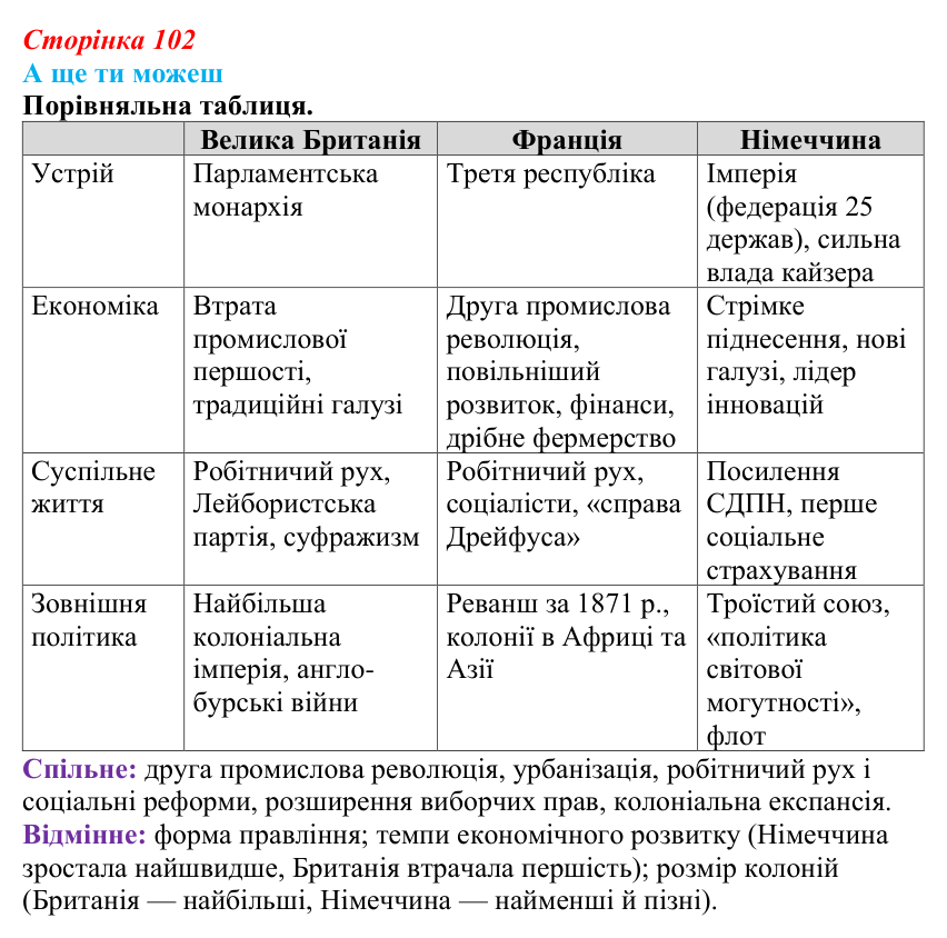 Відповідь до завдання «А ще ти можеш» § 13 (с. 102) зі всесвітньої історії для 9 класу, Пометун 2026: Якими були...