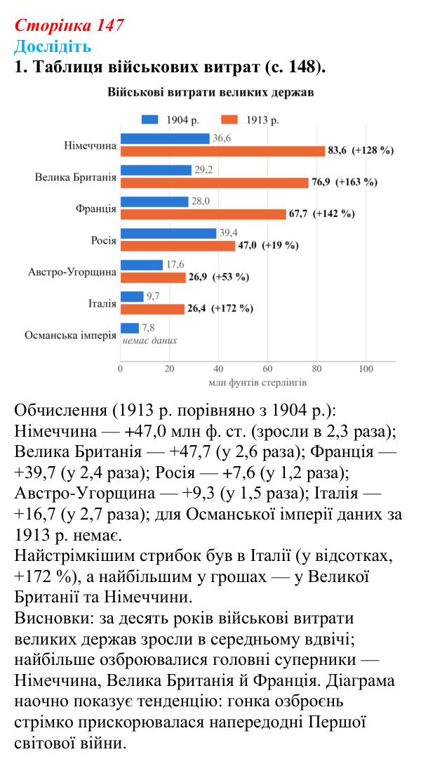 Відповідь до завдання «Дослідіть» 1 § 20 (с. 147) зі всесвітньої історії для 9 класу, Пометун 2026: Які причини зумовили...