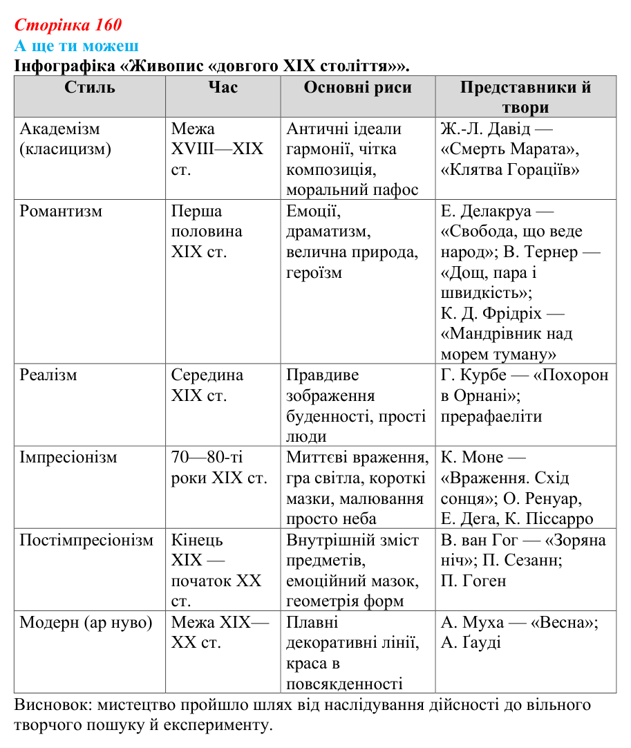 Відповідь до завдання «А ще ти можеш» § 21 (с. 160) зі всесвітньої історії для 9 класу, Пометун 2026: Які особливості...