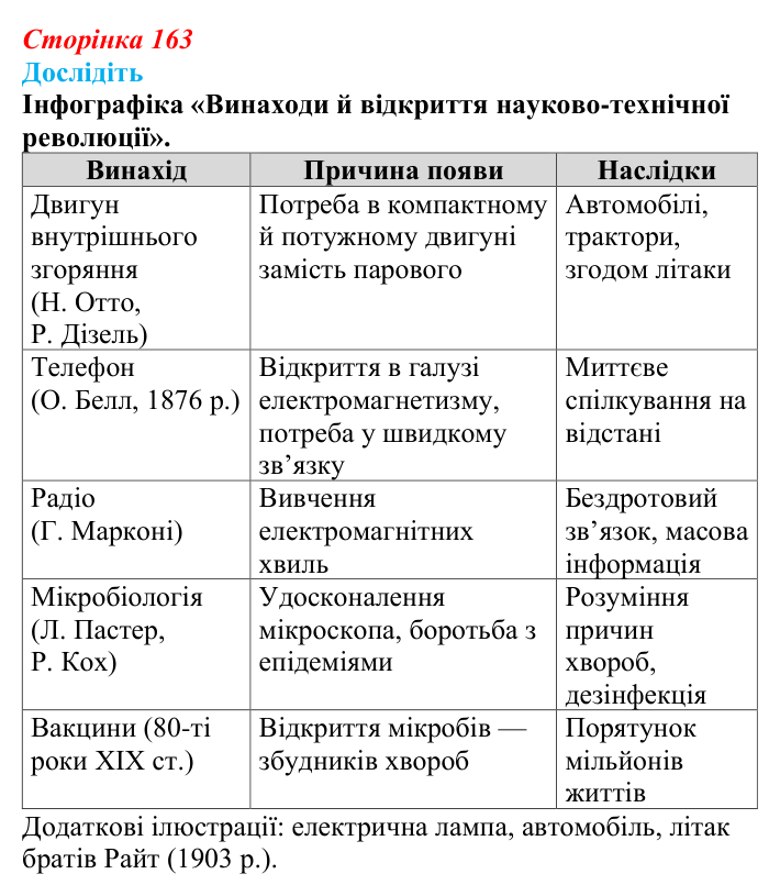 Відповідь до завдання «Дослідіть» § 22 (с. 163) зі всесвітньої історії для 9 класу, Пометун 2026: Як науково-технічна...