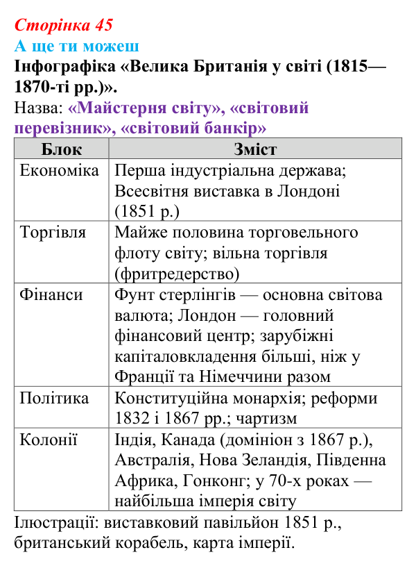 Відповідь до завдання «А ще ти можеш» § 5 (с. 45) зі всесвітньої історії для 9 класу, Пометун 2026: Велика Британія...