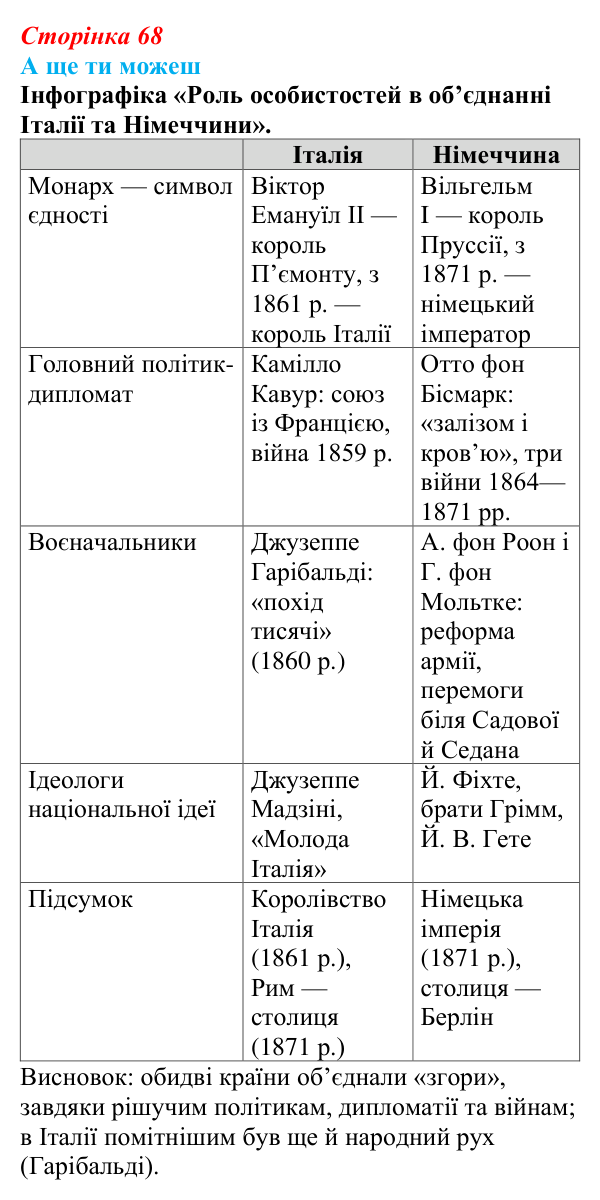 Відповідь до завдання «А ще ти можеш» § 9 (с. 68) зі всесвітньої історії для 9 класу, Пометун 2026: Об’єднання Німеччини