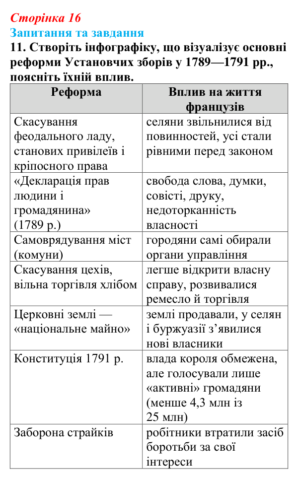 Відповідь до завдання 11 § 2 (с. 16) зі всесвітньої історії для 9 класу, Щупак 2026: Початок Французької революції