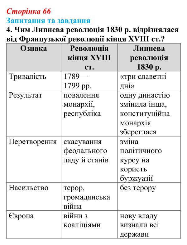 Відповідь до завдання 4 § 10 (с. 66) зі всесвітньої історії для 9 класу, Щупак 2026: Франція в період реставрації...