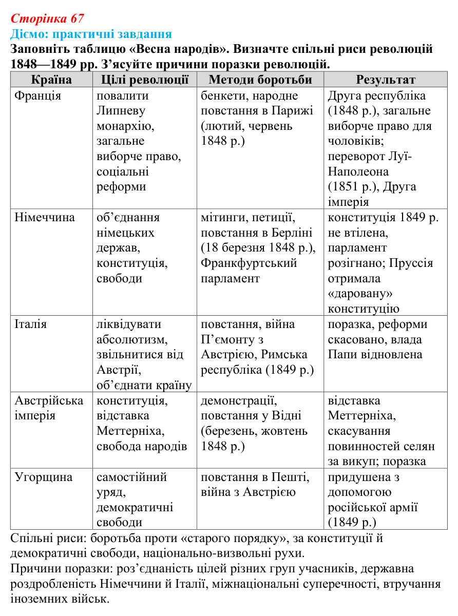 Відповідь до питання 1 на с. 67 (§ 11) зі всесвітньої історії для 9 класу, Щупак 2026: «Весна народів». Революції...