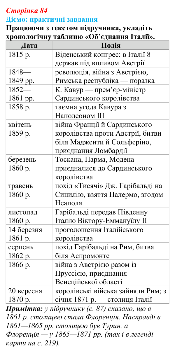Відповідь до питання 1 на с. 84 (§ 13) зі всесвітньої історії для 9 класу, Щупак 2026: Об’єднання Італії