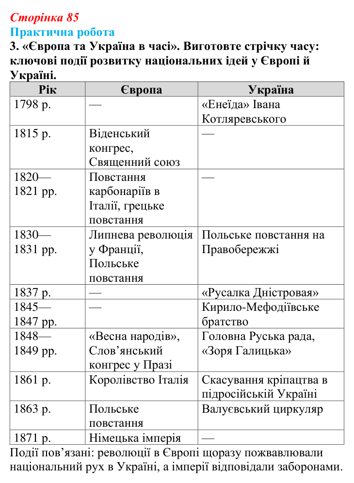 Відповідь до завдання 3.1 практичної роботи за розділом 2 (с. 85) зі всесвітньої історії для 9 класу, Васильків 2026