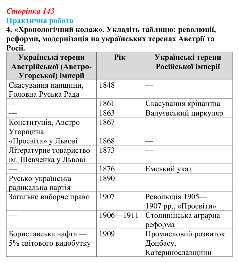 Відповідь до завдання 4.1 практичної роботи за розділом 3 (с. 143) зі всесвітньої історії для 9 класу, Васильків 2026