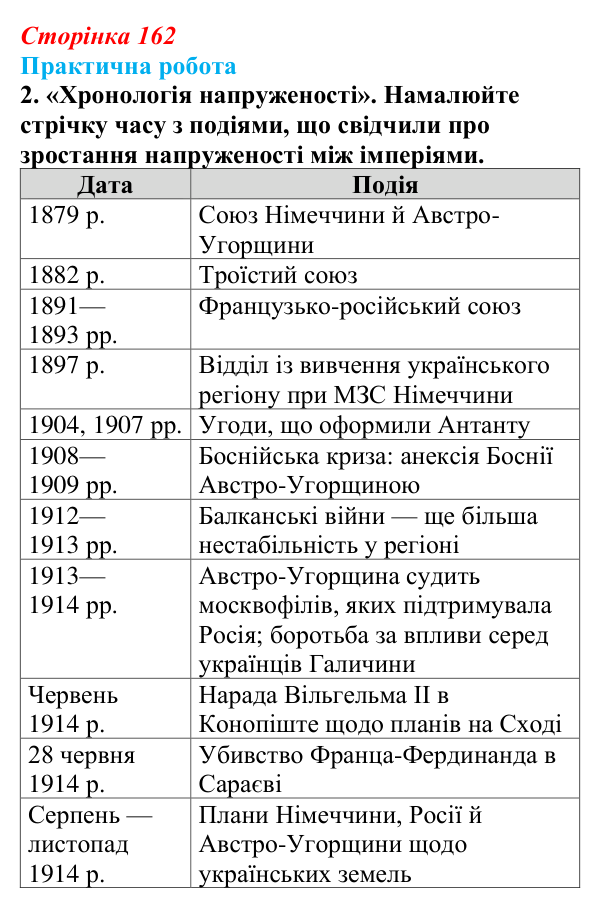 Відповідь до завдання 2.2 практичної роботи за розділом 4 (с. 162) зі всесвітньої історії для 9 класу, Васильків 2026