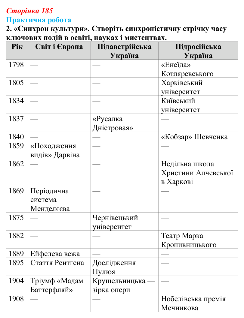 Відповідь до завдання 2.1 практичної роботи за розділом 5 (с. 185) зі всесвітньої історії для 9 класу, Васильків 2026