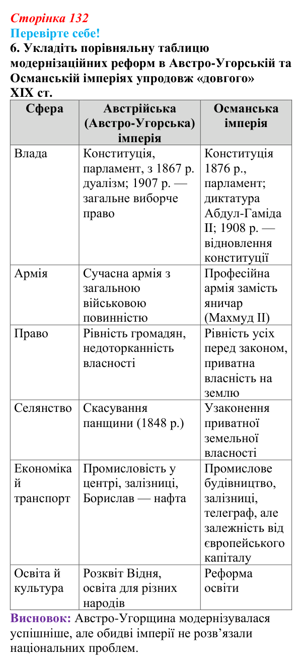 Відповідь до завдання 6 «Перевірте себе» § 17 (с. 132) зі всесвітньої історії для 9 класу, Васильків 2026: Австро-Угорська...