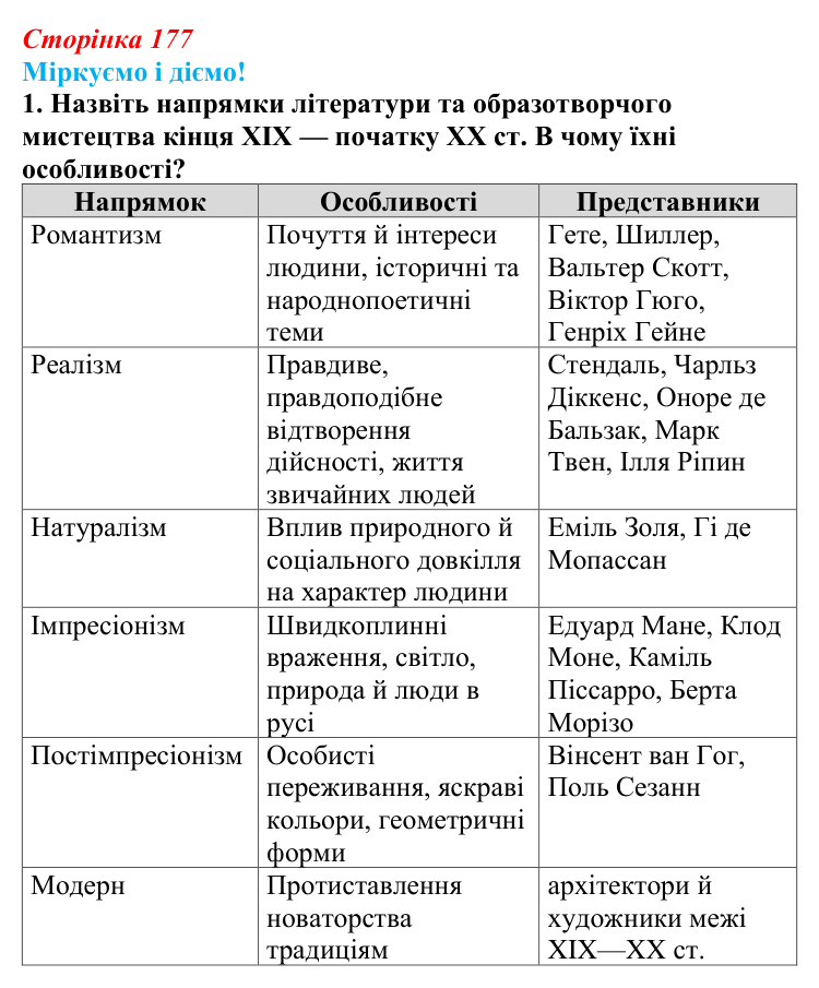 Відповідь до завдання 1 § 22 (с. 177) зі всесвітньої історії для 9 класу, Васильків 2026: Мистецтва. Масова культура...