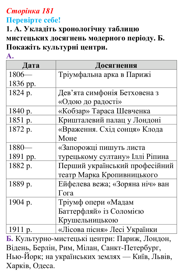Відповідь до завдання 1 «Перевірте себе» § 22 (с. 181) зі всесвітньої історії для 9 класу, Васильків 2026: Мистецтва...