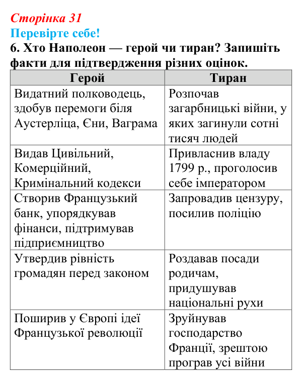 Відповідь до завдання 6 «Перевірте себе» § 3 (с. 31) зі всесвітньої історії для 9 класу, Васильків 2026: Імперія...