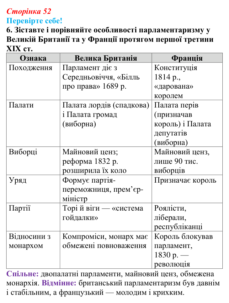 Відповідь до завдання 6 «Перевірте себе» § 6 (с. 52) зі всесвітньої історії для 9 класу, Васильків 2026: Франція...
