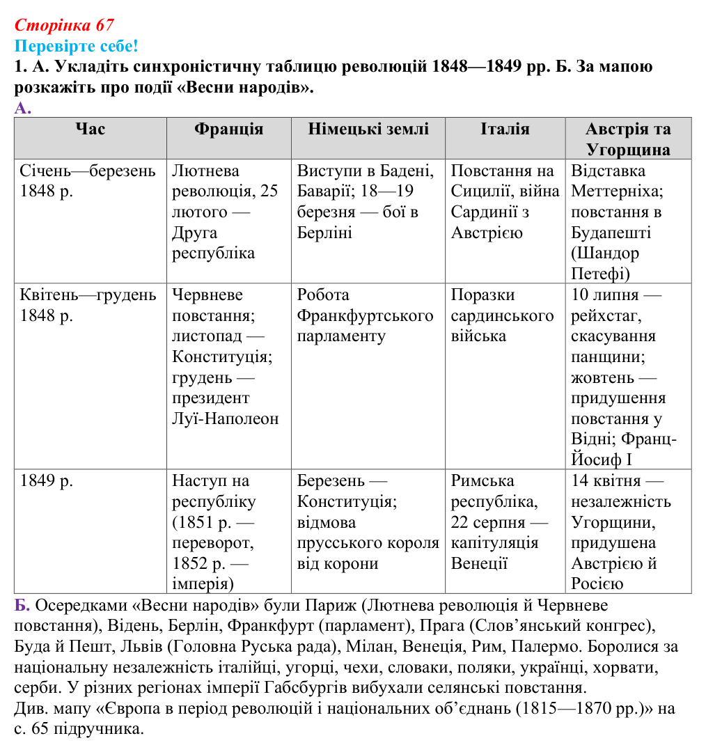 Відповідь до завдання 1 «Перевірте себе» § 8 (с. 67) зі всесвітньої історії для 9 класу, Васильків 2026: «Весна народів»...
