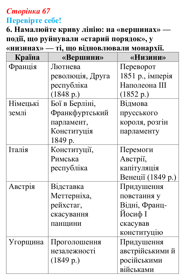 Відповідь до завдання 6 «Перевірте себе» § 8 (с. 67) зі всесвітньої історії для 9 класу, Васильків 2026: «Весна народів»...