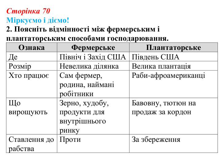 Відповідь до завдання 2 § 9 (с. 70) зі всесвітньої історії для 9 класу, Васильків 2026: Утворення незалежних держав...