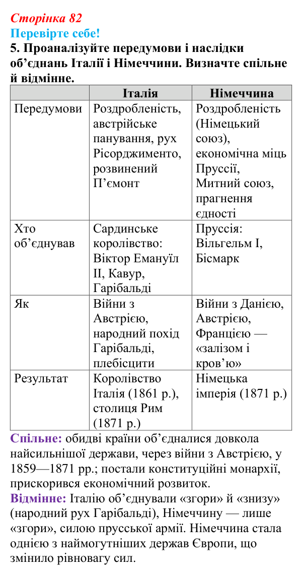 Відповідь до завдання 5 «Перевірте себе» § 10 (с. 82) зі всесвітньої історії для 9 класу, Васильків 2026: Об’єднання...