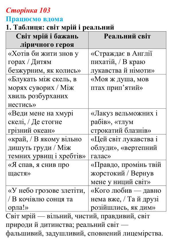 Відповідь до завдання 1 «Працюємо вдома» (с. 103) із зарубіжної літератури для 9 класу, Ковбасенко 2026: Байрон, вірші...