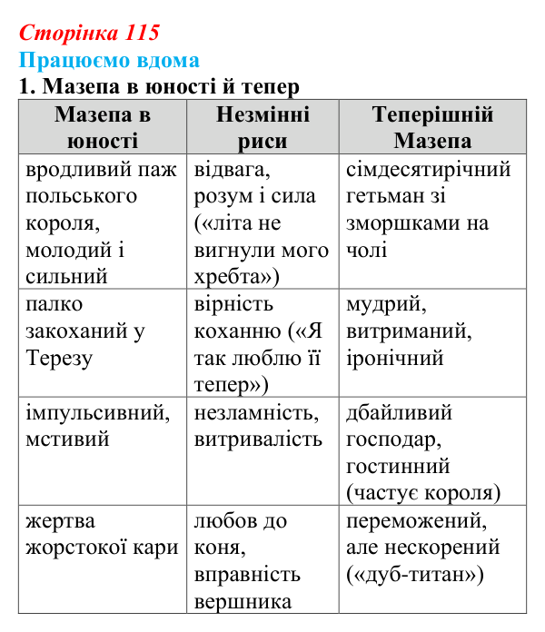 Сторінка 115, працюємо вдома, завдання 1 Відповідь до завдання 1 «Працюємо вдома» (с. 115) із зарубіжної літератури для 9 класу, Ковбасенко 2026: Байрон, вірші...