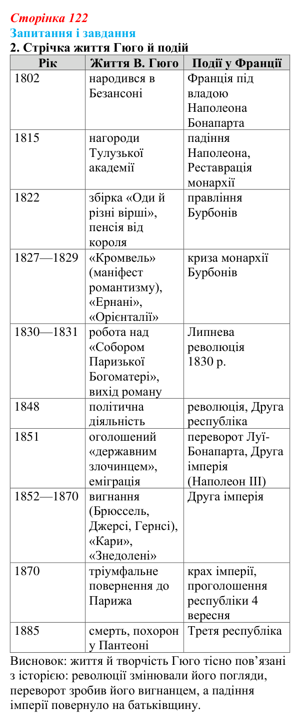 Сторінка 122, завдання 2 Відповідь до завдання 2 (с. 122) із зарубіжної літератури для 9 класу, Ковбасенко 2026: Гюго, «Собор Паризької Богоматері»