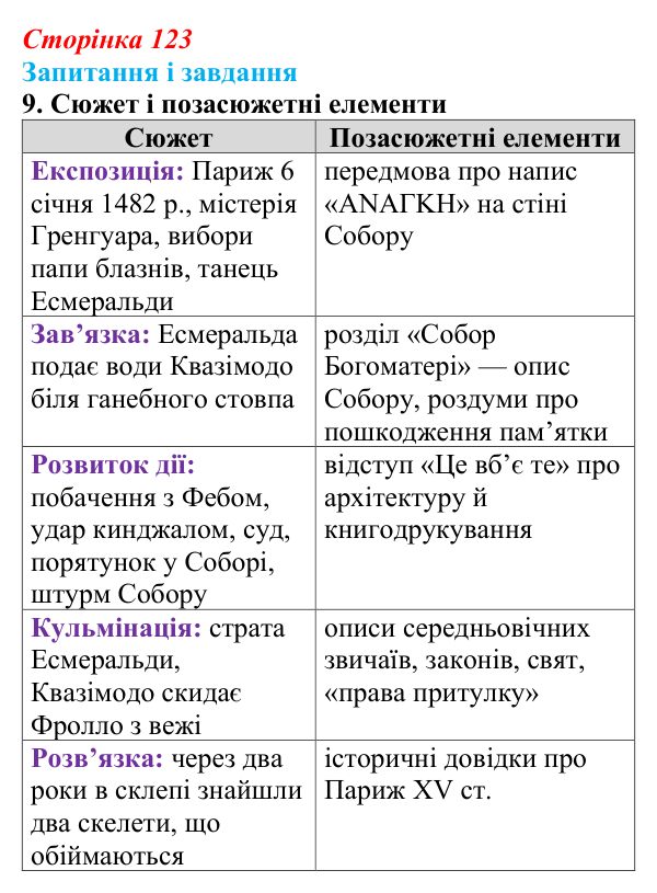 Сторінка 123, завдання 9 Відповідь до завдання 9 (с. 123) із зарубіжної літератури для 9 класу, Ковбасенко 2026: Гюго, «Собор Паризької Богоматері»