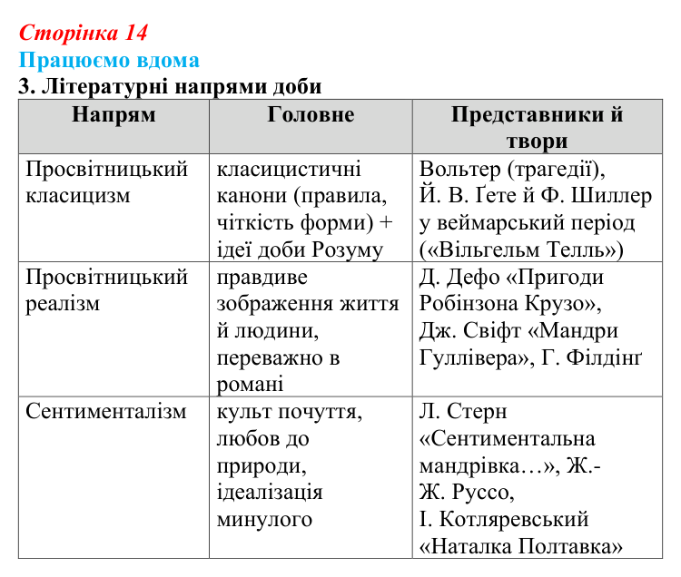Сторінка 14, працюємо вдома, завдання 3 Відповідь до завдання 3 «Працюємо вдома» (с. 14) із зарубіжної літератури для 9 класу, Ковбасенко 2026: Доба Просвітництва