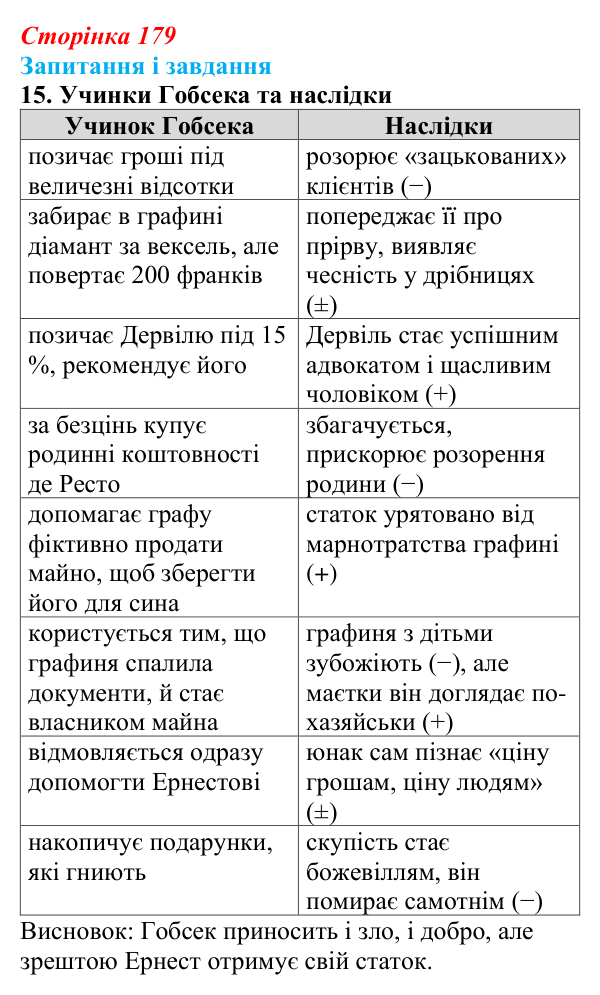 Сторінка 179, завдання 15 Відповідь до завдання 15 (с. 179) із зарубіжної літератури для 9 класу, Ковбасенко 2026: Бальзак, «Гобсек»