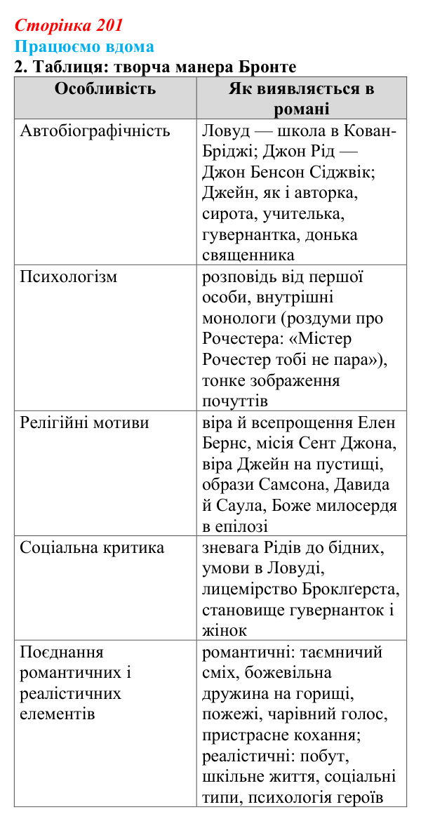 Сторінка 201, працюємо вдома, завдання 2 Відповідь до завдання 2 «Працюємо вдома» (с. 201) із зарубіжної літератури для 9 класу, Ковбасенко 2026: Бронте, «Джейн Ейр»