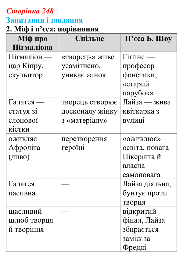 Відповідь до завдання 2 (с. 248) із зарубіжної літератури для 9 класу, Ковбасенко 2026: Шоу, «Пігмаліон»