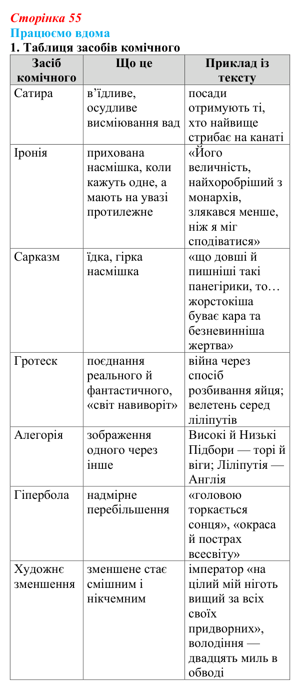 Сторінка 55, працюємо вдома, завдання 1 Відповідь до завдання 1 «Працюємо вдома» (с. 55) із зарубіжної літератури для 9 класу, Ковбасенко 2026: Свіфт, «Мандри...