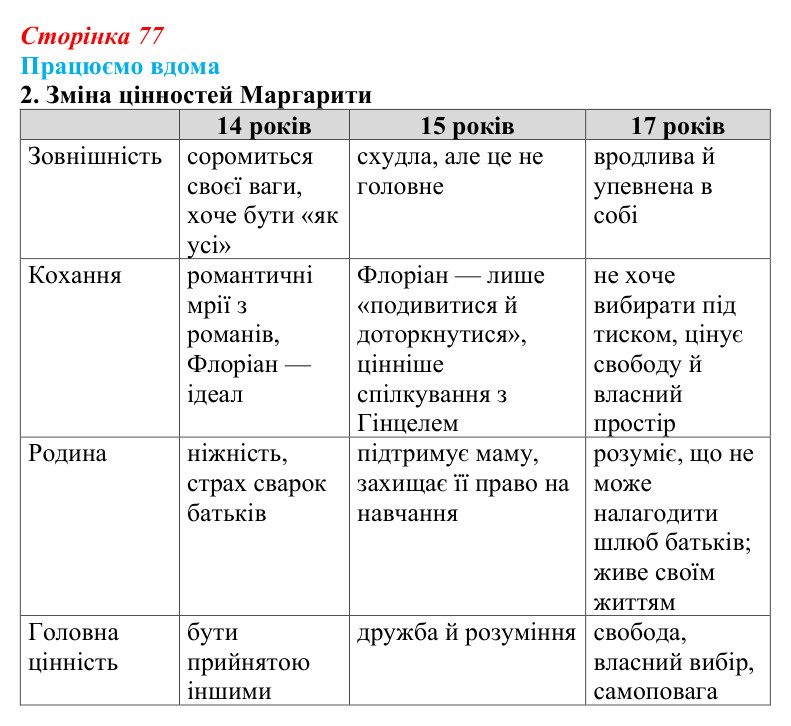 Відповідь до завдання 2 «Працюємо вдома» (с. 77) із зарубіжної літератури для 9 класу, Ковбасенко 2026: Нестлінґер...