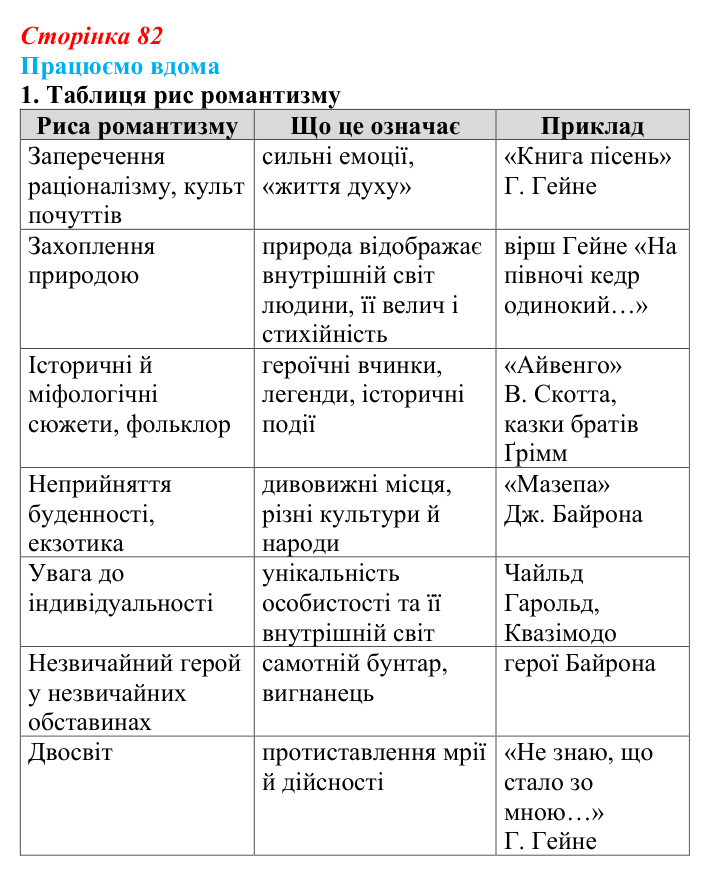 Сторінка 82, працюємо вдома, завдання 1 Відповідь до завдання 1 «Працюємо вдома» (с. 82) із зарубіжної літератури для 9 класу, Ковбасенко 2026: Романтизм...