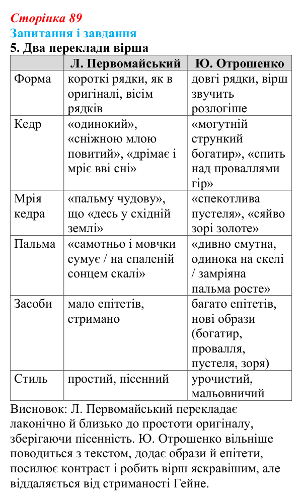 Сторінка 89, завдання 5 Відповідь до завдання 5 (с. 89) із зарубіжної літератури для 9 класу, Ковбасенко 2026: Гейне, «Книга пісень»