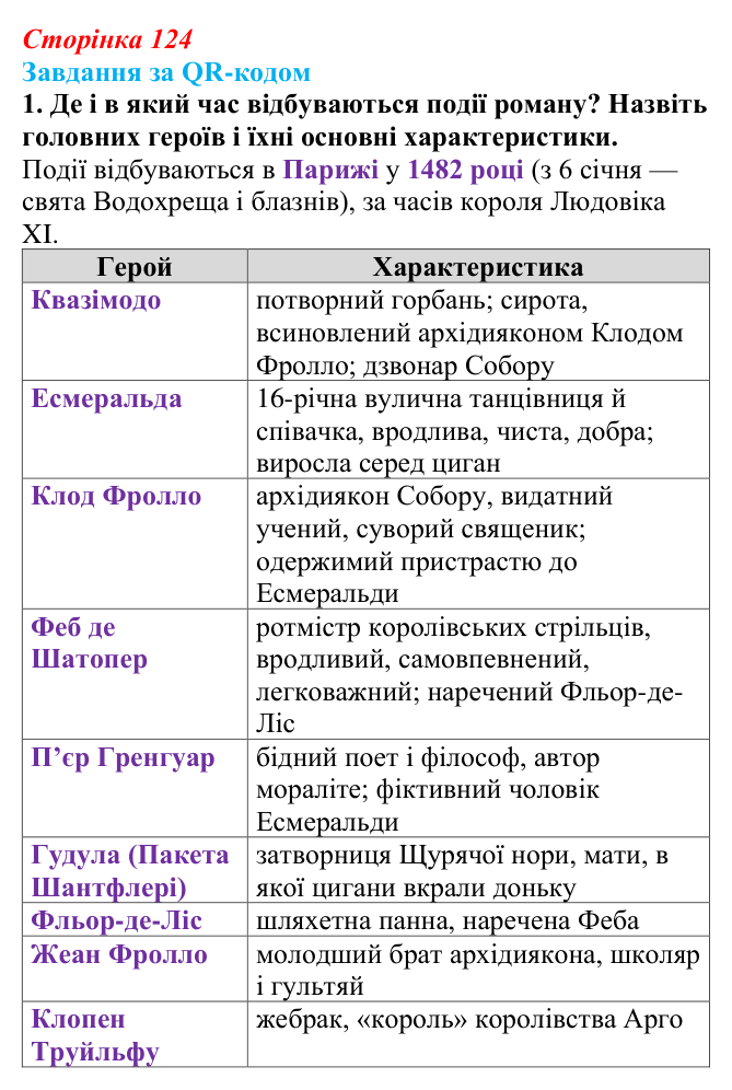 Сторінка 124, QR-код, завдання 1 Відповідь до завдання 1 за QR-кодом (с. 124) із зарубіжної літератури для 9 класу, Міляновська 2026: В. Гюго, «Собор...
