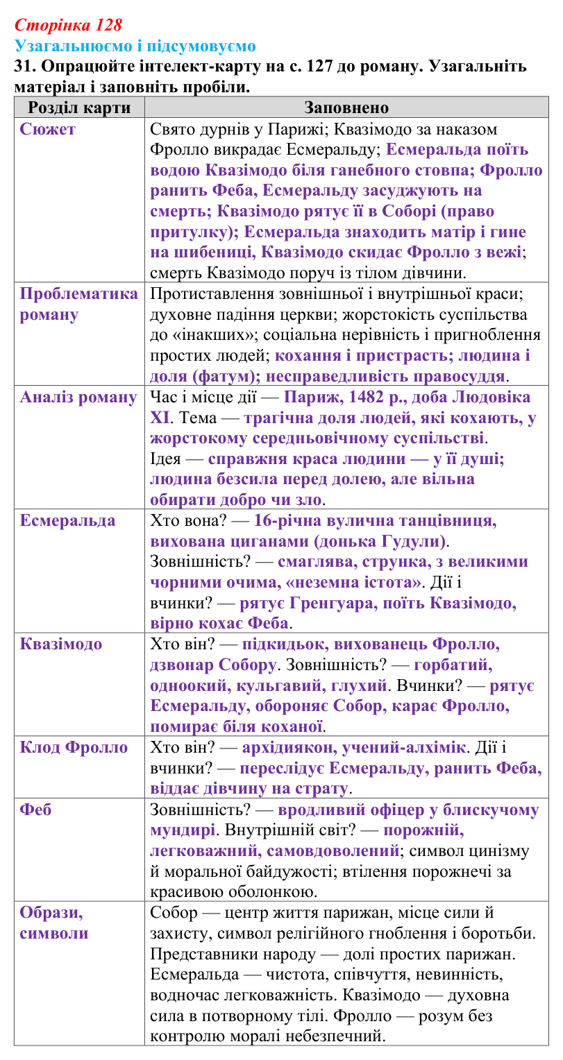 Сторінка 128, завдання 31 Відповідь до завдання 31 (с. 128) із зарубіжної літератури для 9 класу, Міляновська 2026: В. Гюго, «Собор Паризької...