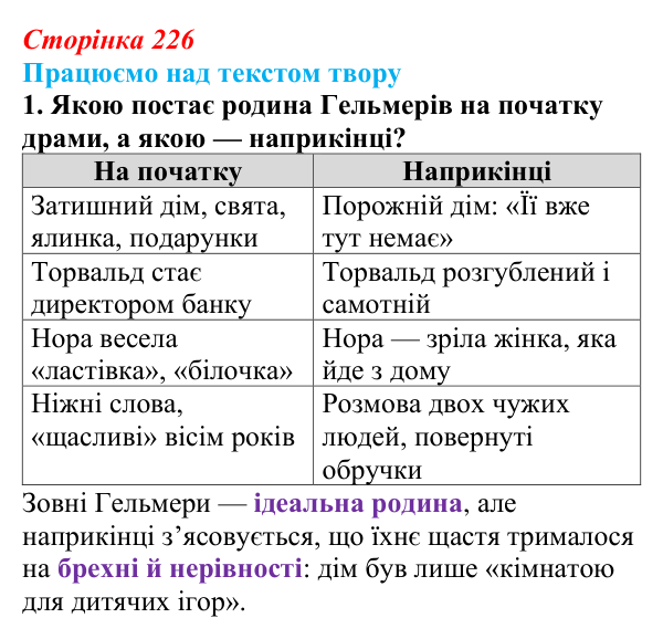 Сторінка 226, завдання 1 Відповідь до завдання 1 (с. 226) із зарубіжної літератури для 9 класу, Міляновська 2026: Г. Ібсен, драма «Ляльковий дім»