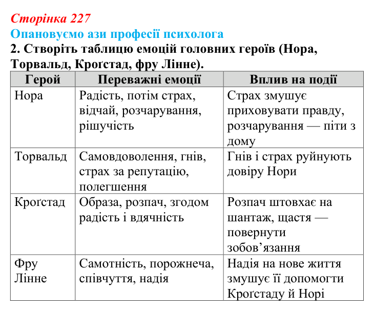 Сторінка 227, ази професії, завдання 2 Відповідь до творчого завдання 2 (с. 227) із зарубіжної літератури для 9 класу, Міляновська 2026: Г. Ібсен, драма...