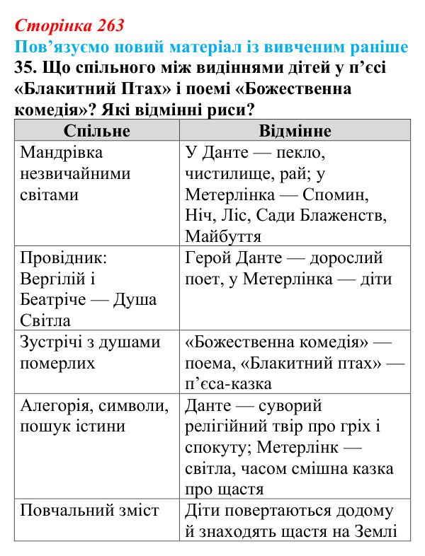 Відповідь до завдання 35 твору за вибором (с. 263) із зарубіжної літератури для 9 класу, Міляновська 2026: М. Метерлінк...