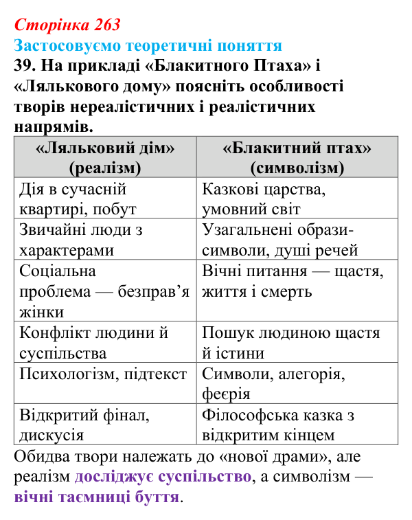 Відповідь до завдання 39 твору за вибором (с. 263) із зарубіжної літератури для 9 класу, Міляновська 2026: М. Метерлінк...